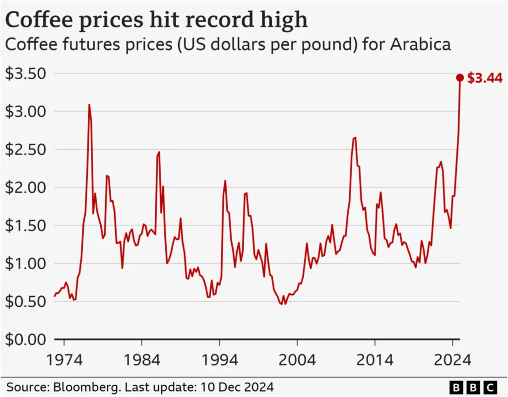 seoon rising coffee prices